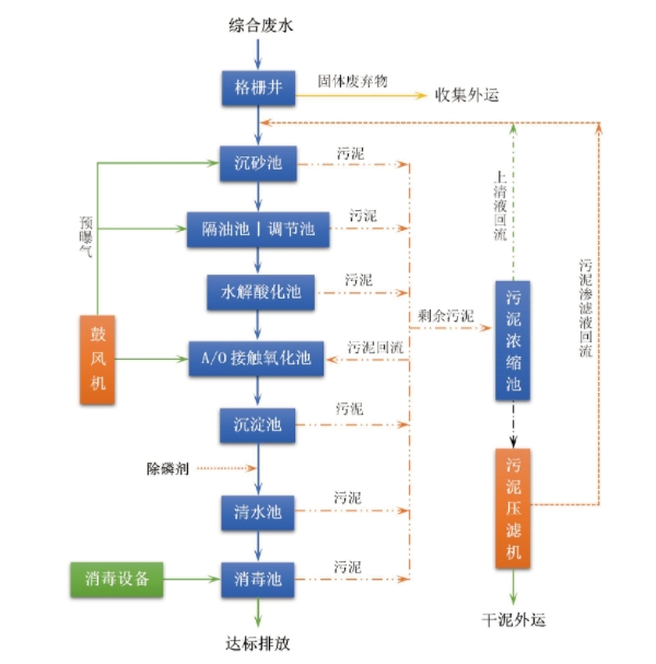 一体化生活污水处理设备八大工艺流程